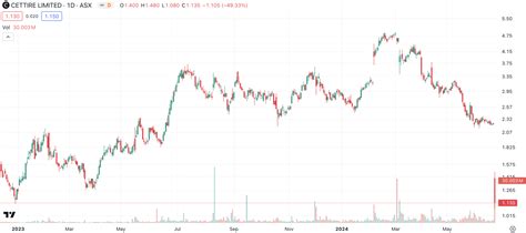 cettire shares sold down.